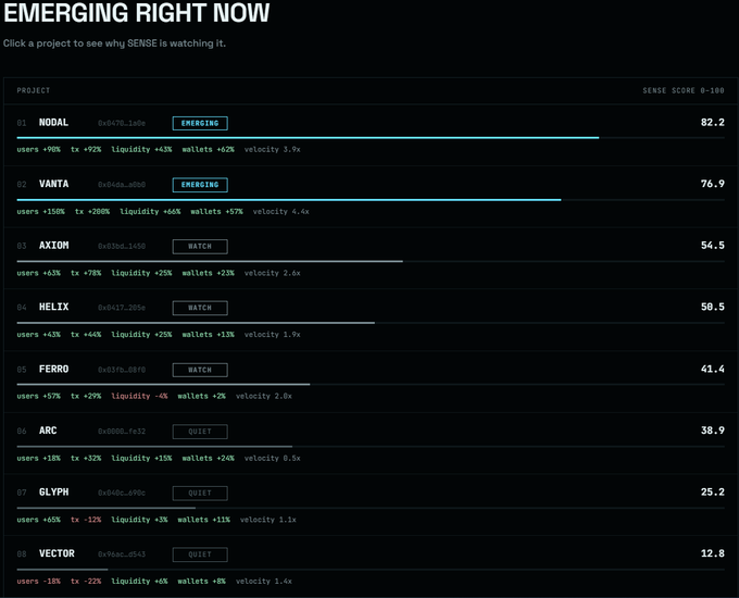 A dashboard titled 'EMERGING RIGHT NOW' displaying a list of cryptocurrency projects with metrics like users, liquidity, and sense scores for projects including MODAL, VANTA, AXIOM, and HELIX.