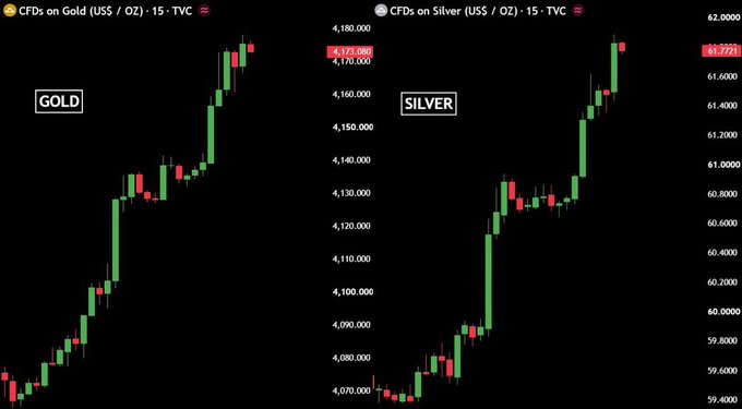 Two side-by-side TradingView candlestick charts labeled 'GOLD' and 'SILVER' for CFDs, both displaying an upward trend with green bullish candles.