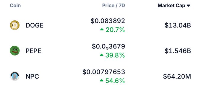 A cryptocurrency market data table showing DOGE at $0.083892 (up 20.7%, $13.04B market cap), PEPE at $0.053679 (up 39.8%, $1.546B), and NPC at $0.00797653 (up 54.6%, $64.20M).