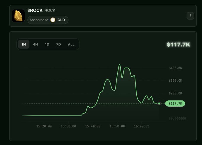 A chart displays the price of the memecoin $ROCK, anchored to $GLD, peaking near $400K around 15:50 before dropping to $117.7K, illustrating the volatile, rock-like price action referenced in the accompanying meme.