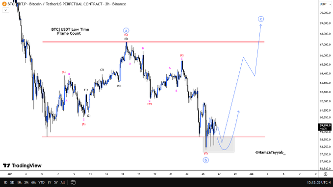 A 2-hour BTC/USDT perpetual contract chart on Binance displays a Low Time Frame Elliott Wave count tracking an anticipated ABC Irregular Expanded Flat formation, with the projected diagonal move toward the $57,000 support zone before a potential upward reversal, annotated by @HamzaTayyab_.