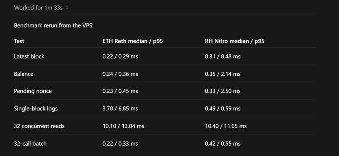 A benchmark table comparing median/p95 latency (in ms) between ETH Reth and RH Nitro VPS across RPC tests—including latest block (0.22/0.29 vs 0.31/0.48), balance, pending nonce, single-block logs (3.78/6.85 vs 0.49/0.59), 32 concurrent reads, and 32-call batch (0.22/0.33 vs 0.42/0.55)—showing RH Nitro outperforming ETH Reth in most metrics, supporting the post's claim that the user's RH node is now faster than ETH.