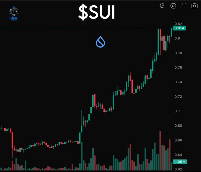 A candlestick chart displaying $SUI's price action, showing a sharp rally from ~$0.62 to a recent high of $0.82, with the current price at $0.814 and trading volume of 1.05M. The upward trend visually reinforces the post's bullish sentiment about SUI's recent pump following Sam Blackshear's move to AnthropicAI.