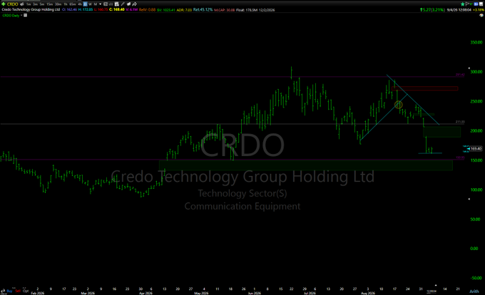 A candlestick chart of CRDO (Credo Technology Group Holding Ltd), in the Technology Sector/Communication Equipment, with various technical analysis lines drawn and price levels including 211.21, 151.27, and 192.82.