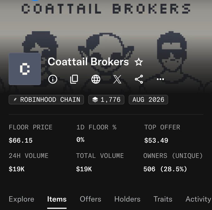A screenshot of an NFT collection page for "Coattail Brokers" on the Robinhood Chain, showing 1,776 items with a floor price of $66.15, top offer of $53.49, and pixel-art character artwork from August 2026.
