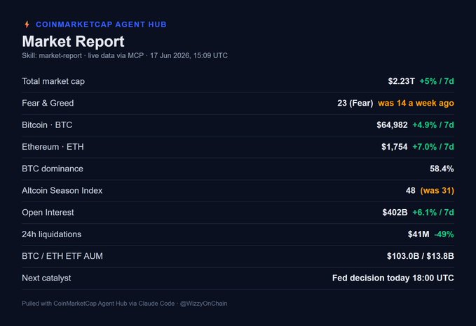 In this image, there is a chart or table on a screen showing the price of Bitcoin against time. This information has been gathered by analyzing different reports from various sources. The data indicates that Bitcoin was trading at a relatively low value during certain periods. The posting of the chart on the Agent Hub by CoinMarketCap shows their interest and analysis in understanding market trends, as they have provided it for Kevin Warsh to make his first Fed decision. In the image, there is also text that says "Focus on what's in this image and how it relates to the post". This implies that the content of the chart can be related to the discussion surrounding Bitcoin prices at the time the post was made.