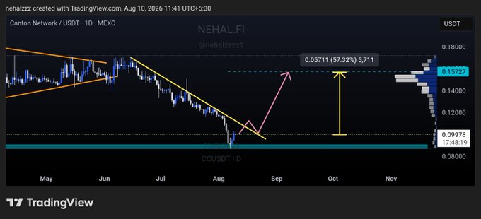 A TradingView chart for Canton Network (CCUSDT) on the daily timeframe shows price holding above the $0.09978 support level, with an annotation projecting a breakout above the descending trendline toward a $0.157 target—a potential 57.32% gain, aligning with the post's bullish setup.