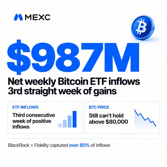 The image, branded by MEXC, highlights $987M in net weekly Bitcoin ETF inflows marking a third consecutive week of gains, with BlackRock and Fidelity capturing over 80% of inflows, while noting BTC price still struggles to hold above $80,000. This visual supports the post's narrative of strong ETF demand failing to lift Bitcoin, suggesting hidden selling pressure absorbing the capital.