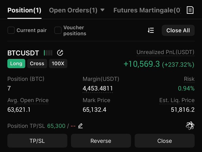 The image shows a trading interface displaying an open long position on BTCUSDT with 100x leverage, featuring a position size of 7 BTC, an unrealized profit of +10,569.3 USDT (+237.32%), and a take profit target set at 65,300. The screenshot contradicts the post's claim of a "closed trade," revealing instead that the position is still active and currently sitting on a substantial floating gain while waiting for the preset take-profit level to trigger.