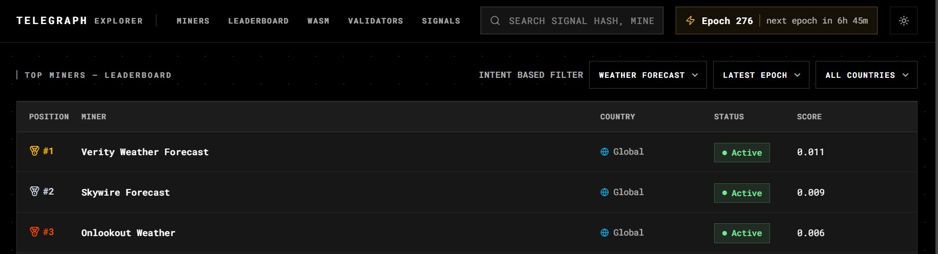 A screenshot of the Telegraph Explorer leaderboard showing top miners: #1 Verity Weather Forecast (0.011), #2 Skywire Forecast (0.009), and #3 Onlookout Weather (0.006), all marked as Active in Epoch 276.