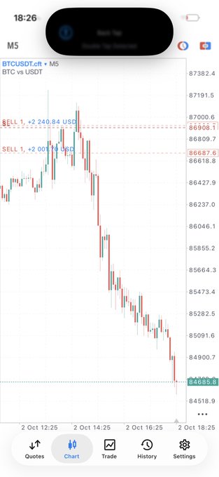 A mobile trading app screenshot showing a BTC/USDT chart on a 5-minute timeframe with an active sell position at 86,901.6 USDT, displaying a sharp downward price movement from approximately 87,000 to 84,685.8 USDT—visually reinforcing the post's claim of "smoking" $Bitcoin with $5k daily gains.