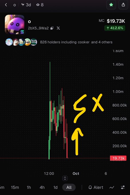 A cryptocurrency trading chart showing a token with 826 holders, a market cap of $19.73K, and a 412.6% gain, with a hand-drawn yellow '5X' and arrow annotation.
