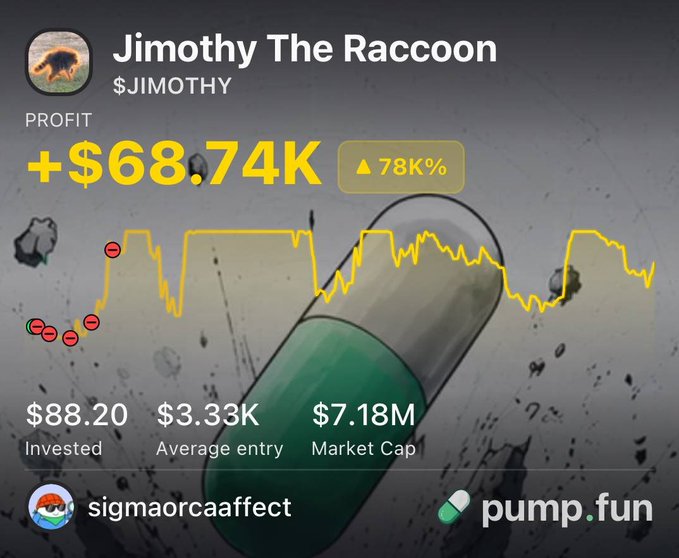 A pump.fun profit dashboard shows that the trader "sigmaorcaaffect" made +$68.74K (a 78K% / 780x gain) on the $JIMOTHY (Jimothy The Raccoon) memecoin, having invested just $88.20 at an average entry market cap of $3.33K, with the token now sitting at a $7.18M market cap.