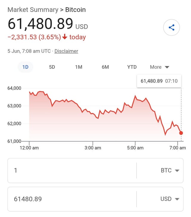 The image shows a screenshot of a graph or chart displaying Bitcoin prices over time, with an upward trend until a sudden drop. This downward slope indicates that the Bitcoin market has experienced a significant decrease in value recently, possibly due to market forces or events affecting cryptocurrency trading. The caption on the screen provides further context about this situation, explaining that the Bitcoin market has fallen 2 days ago and is expected to continue falling for another three more days.