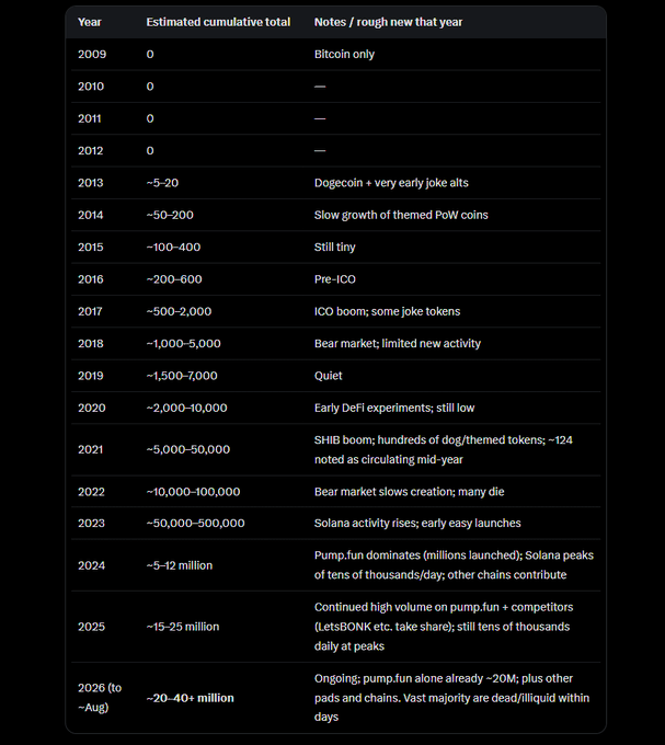 A table tracking the estimated cumulative total of meme/joke cryptocurrency tokens from 2009 to August 2026, showing growth from 0 (Bitcoin only) to an estimated 20-40+ million, with pump.fun noted as a major contributor from 2024 onward.