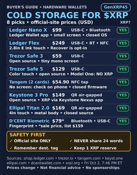A buyer's guide titled 'COLD STORAGE FOR $XRP' by GenXRP45, listing 8 hardware wallets (Ledger Nano X, Ledger Flex, Trezor Safe 3/5, Tangem, Keystone 3 Pro, Ellipal Titan 2.0, D'CENT Biometric) with official-site USD prices and a safety checklist.