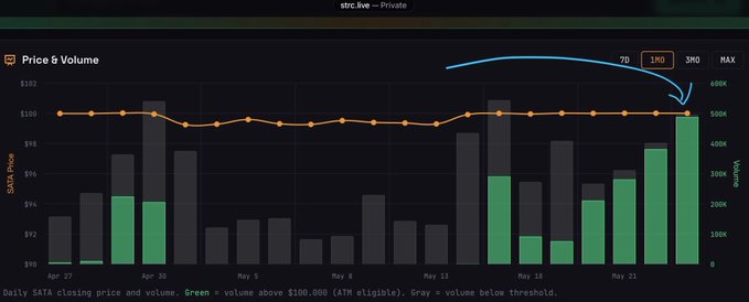 The image features a screenshot of a stock market trading dashboard, which provides real-time updates about stock prices across different industries. The graph shows that the price for an SATA has decreased significantly over time, indicating an active market where trading takes place. The price at this moment is just $100 and it is falling by 90 minutes or 1.5 hours from its previous high of $1,000. This real-time data helps investors stay informed about their portfolio's performance in the stock market.