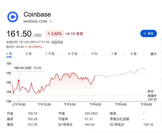A Google Finance stock chart for Coinbase (NASDAQ: COIN) showing a price of 161.50 USD, up 2.62% (+4.13), with a 1-day chart ranging from a low of 157.25 to a high of 162.26.