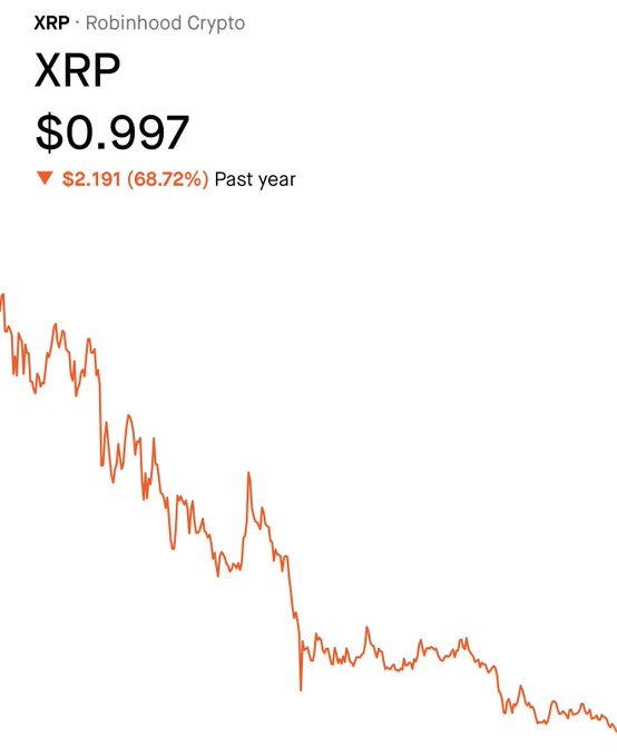 A Robinhood Crypto screenshot shows XRP priced at $0.997, down $2.191 (68.72%) over the past year, with a chart depicting a steep downward trend—visually confirming the post's claim that XRP has fallen below the $1 mark for the first time since 2024.