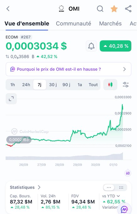 A French-language cryptocurrency tracking app screen for ECOMI (OMI) showing the price at $0.0003034 with a 40.28% increase, displaying a 7-day price chart from CoinMarketCap and statistics including market cap of $87.32M.