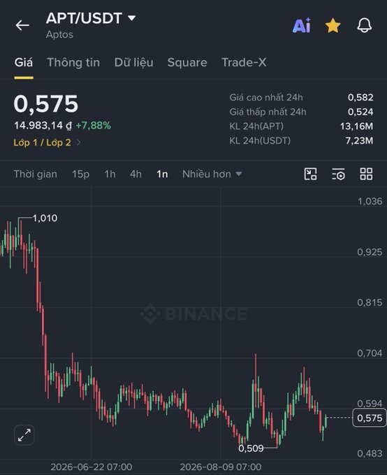 A Binance cryptocurrency chart for APT/USDT (Aptos) showing a price of 0.575 with a 7.88% increase, displaying a downward trend from 1.010 to a low of 0.509 on the interface with Vietnamese language labels.