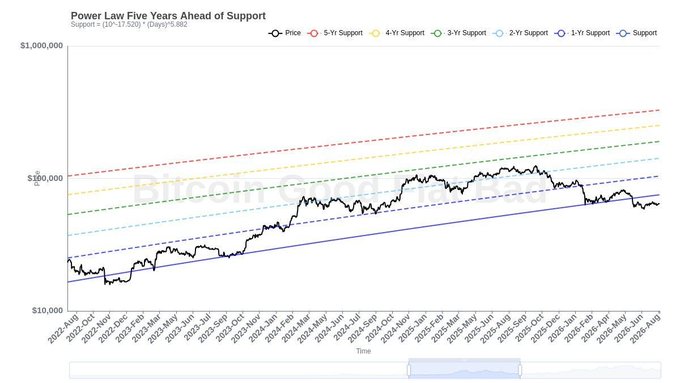 A logarithmic chart titled "Power Law Five Years Ahead of Support" tracks Bitcoin's price (black line) from August 2022 to August 2026 against five color-coded power law support bands (1-Yr through 5-Yr), with the price line dipping near the lower support band—visually illustrating the claim that Bitcoin has reached the same extreme undervaluation seen at the 2022 bear market bottom.