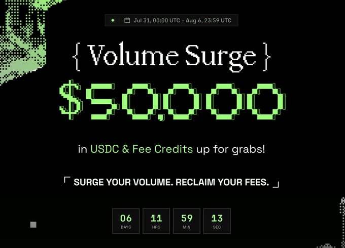 Promotional graphic for a "Volume Surge" campaign running from July 31, 00:00 UTC to August 6, 23:59 UTC, offering $50,000 in USDC and Fee Credits with a countdown timer showing 6 days, 11 hours, 59 minutes, 13 seconds remaining. The image visually supports the post's announcement of the prize pool and event details.
