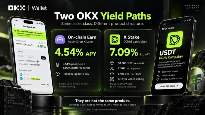 A promotional graphic from OKX Wallet titled "Two OKX Yield Paths" compares two USDT earning products: On-chain Earn (Aave v3 on X Layer) at 4.54% APY and X Stake DGrid Campaign at 7.09% Est. APY, highlighting that they are different products with USDT needing to be moved to OKX Wallet to join X Stake. The image directly illustrates the post's point by visually contrasting the lower pool-yielding On-chain Earn with the higher-yielding X Stake campaign, while emphasizing the ~1 day redemption time for the former.