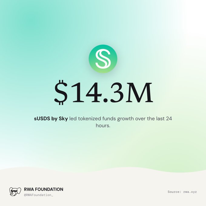 An RWA Foundation graphic showing sUSDS by Sky led tokenized funds growth of $14.3M over the last 24 hours, sourced from rwa.xyz.