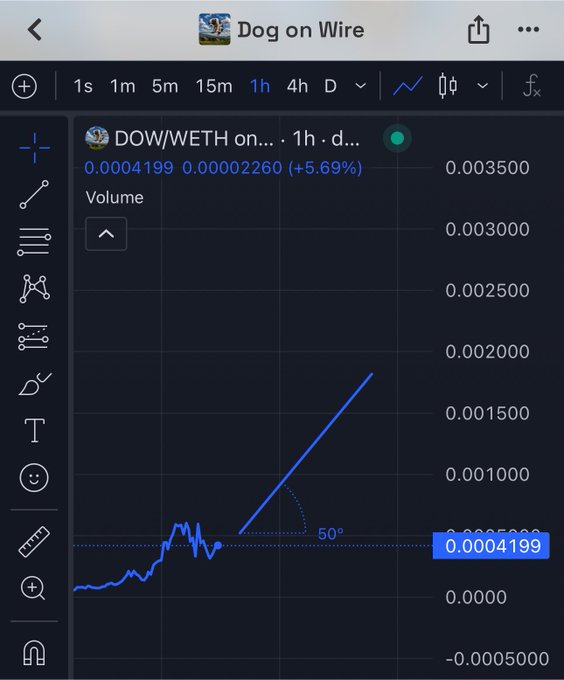 A TradingView chart titled "Dog on Wire" displays the DOW/WETH trading pair on a 1-hour timeframe, showing a price of 0.0004199 with a +5.69% gain and a steep 50° uptrend line suggesting rapid price appreciation. The chart visually supports the post's bullish claim of DOW being "definitely going to millions" by highlighting the sharp momentum and volume growth of the token.