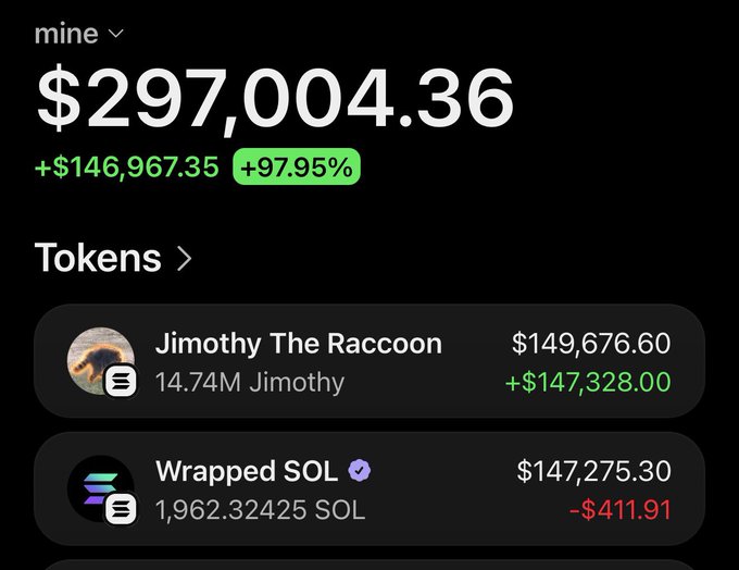 A portfolio screenshot showing a balance of $297,004.36 with a +$146,967.35 (+97.95%) gain, featuring a 14.74M holding of "Jimothy The Raccoon" token valued at $149,676.60 (+$147,328.00), illustrating the claimed 5000x return on $JIMOTHY highlighted in the post.