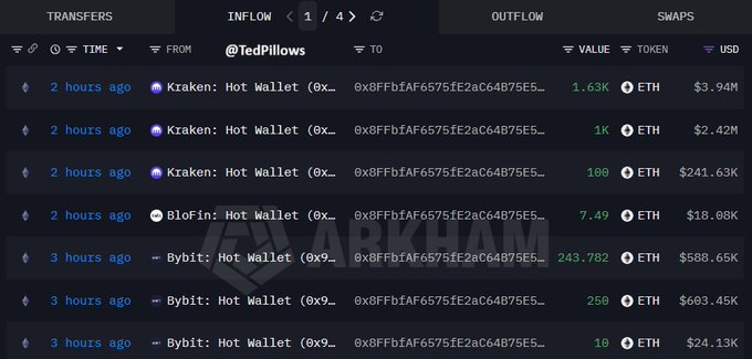 A screenshot of Arkham Intelligence showing ETH whale inflows, with a 7.49 ETH ($18.08K) transfer from Blofin's hot wallet and multiple large transfers from Kraken and Bybit hot wallets to address "TedPillows" in the last 2-3 hours. The dashboard supports the post's claim about ongoing Ethereum whale accumulation, displaying sizable inflows from major exchanges totaling millions in USD value.