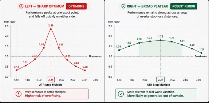 The image contrasts two stop-loss optimization outcomes: a "Sharp Optimum" (left) where profit factor peaks at 2.38 at exactly 2.2× ATR before collapsing sharply, versus a "Broad Plateau" (right) where performance remains strong (1.52–1.78) across a wide range of stop distances from ~1.8× to ~2.6× ATR, illustrating how a single peak suggests overfitting while a broad plateau indicates a robust strategy.