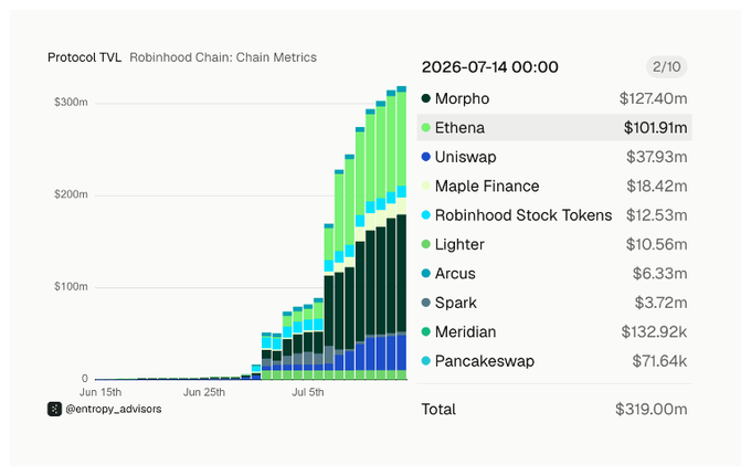 The image displays a stacked bar chart titled "Protocol TVL" for Robinhood Chain, showing a total value of $319.00 million as of July 14, 2026, with the top three protocols being Morpho ($127.40m), Ethena ($101.91m), and Uniswap ($37.93m). The chart visually supports the post's observation that Robinhood's mainnet TVL has grown rapidly in the month since launch but is heavily concentrated in just a few common DeFi platforms—primarily Morpho, Ethena, and Uniswap—rather than featuring a diverse range of innovative protocols.