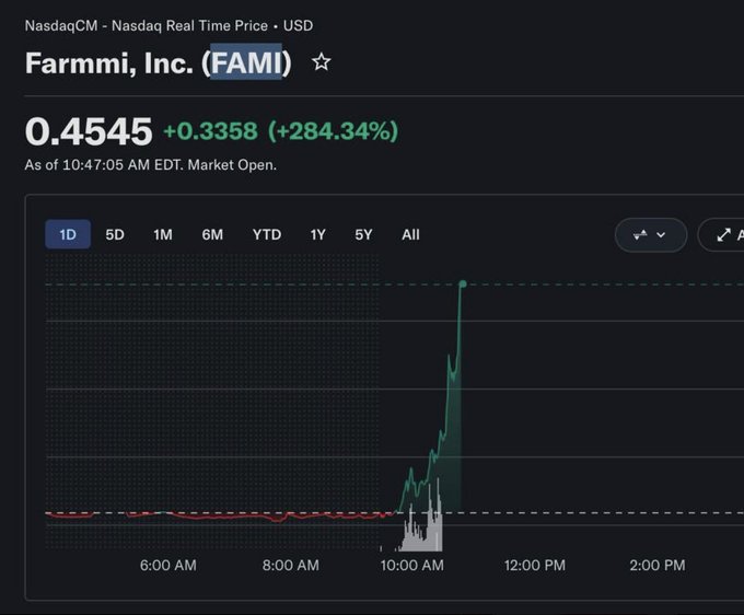 A Nasdaq stock chart showing Farmmi, Inc. (FAMI) at $0.4545, up +284.34% (+$0.3358), with a dramatic spike in price shortly after market open.