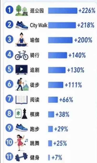 A Chinese infographic ranking popular lifestyle activities with percentage increases: 逛公园 (park visits) +226%, City Walk +218%, 瑜伽 (yoga) +200%, 骑行 (cycling) +140%, 追剧 (binge-watching) +130%, 徒步 (hiking) +111%, 阅读 (reading) +66%, 棋牌 (board games) +38%, 跑步 (running) +29%, 跳舞 (dancing) +25%, 健身 (fitness) +7%.