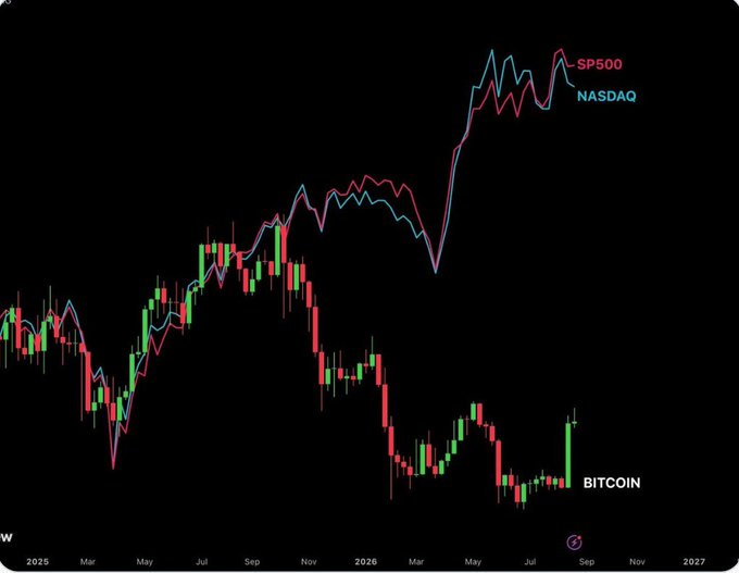 A financial chart comparing Bitcoin (green/red candlesticks) to the SP500 (pink line) and NASDAQ (blue line) from 2025 through September 2026, showing Bitcoin declining while the stock indices rise.