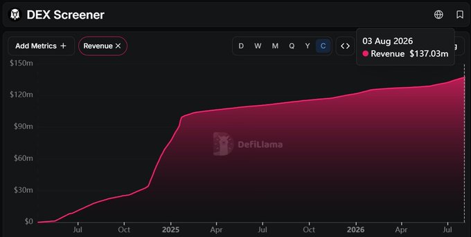 A DEX Screener revenue chart showing cumulative earnings rising sharply from near $0 in mid-2024 to $137.03m by August 3, 2026, illustrating the platform's substantial profit extraction from crypto trading over roughly two years.
