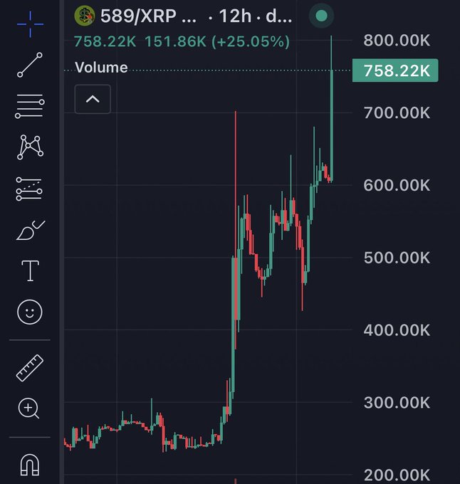A 12-hour candlestick chart for the XRPL memecoin ticker $589 paired against XRP shows a dramatic surge in market capitalization from approximately $252K to a peak above $800K, representing a 25.05% gain, visually confirming the post's point that the memecoin outperformed XRP within roughly three weeks.