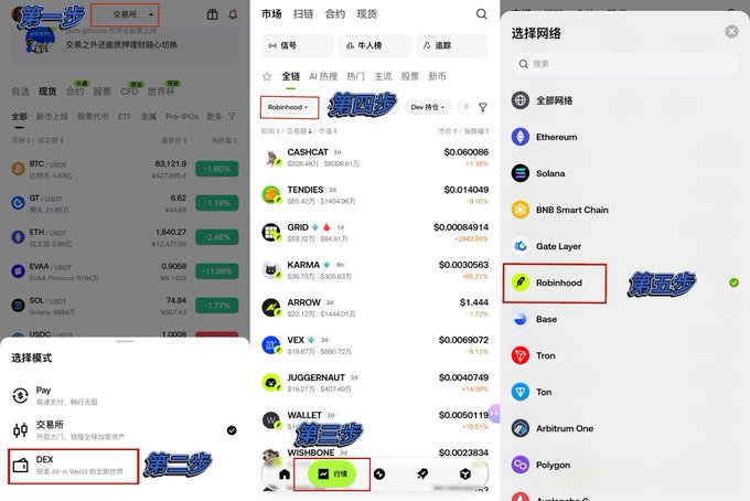 Three mobile screenshots show the step-by-step process of selecting the Robinhood network on Gate.io's app, with red boxes highlighting "交易链" (Step 1), "DEX" mode selection (Step 2), and Robinhood in the network list (Step 3), displaying tokens like CASHCAT, TENDIES, GRID, KARMA, ARROW, VEX, JUGGERNAUT, WALLET, and WISHBONE with their USD prices.