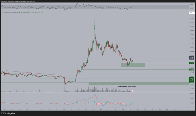 A TradingView chart of SUI/USD on the 1-hour timeframe shows a recent consolidation near the $0.3680 level within a highlighted green supply zone, annotated "Phenomenal entry point," with the price now testing resistance as momentum indicators (MACD) turn bullish—suggesting a potential breakout as the post implies.