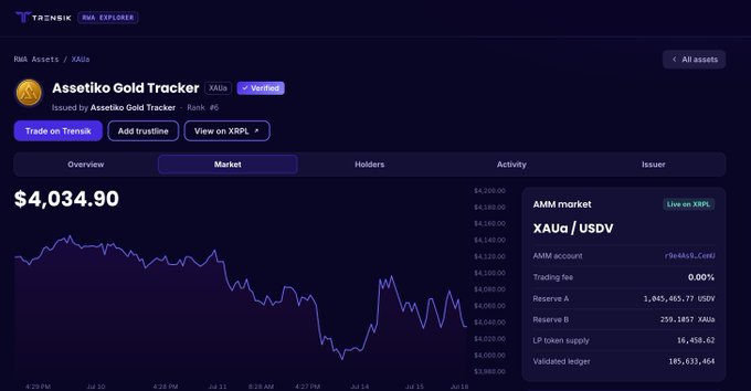 Transak platform screenshot showing 'Assetiko Gold Tracker' (XAUa) token on XRPL with a price of $4,034.90, a market chart, and AMM market details.