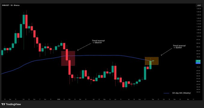 A TradingView weekly chart of BNBUSDT on Binance displays a candlestick pattern with a blue 50-day moving average, featuring annotations marking a 'Trend reversal -> Bearish' during a red highlighted box, and a 'Trend reversal -> Bullish' at an orange highlighted box.