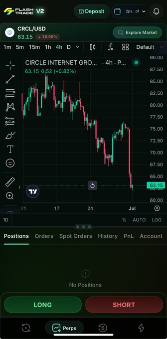 Flash Trade v2 mobile app showing a CRCL/USD (Circle Internet Group) 4-hour chart at 63.15, down 16.96%, with LONG/SHORT trading options.