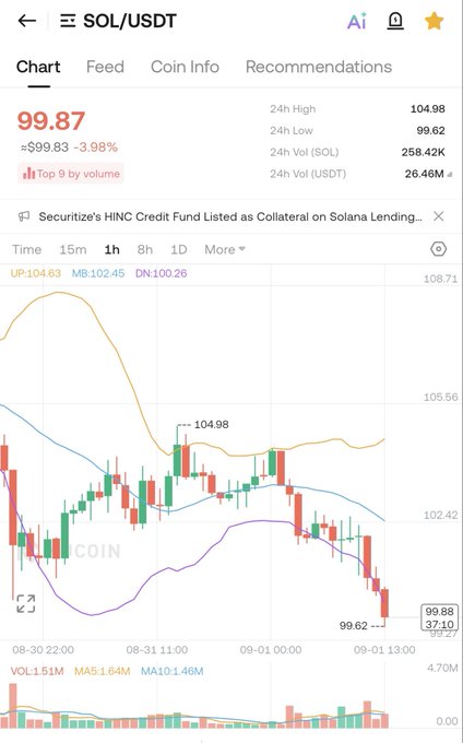 A cryptocurrency trading chart for SOL/USDT shows a current price of 99.87 USDT, down 3.98%, with a 24-hour high of 104.98 and low of 99.62.
