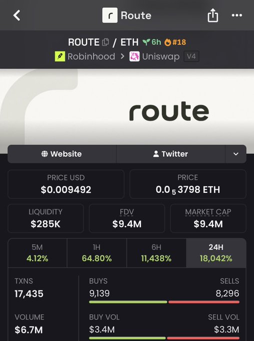 A cryptocurrency tracking app screen shows the token "ROUTE" trading on Robinhood and Uniswap V4, with a price of $0.009492 USD, $285K liquidity, and notable 24H gains of 18,042%.