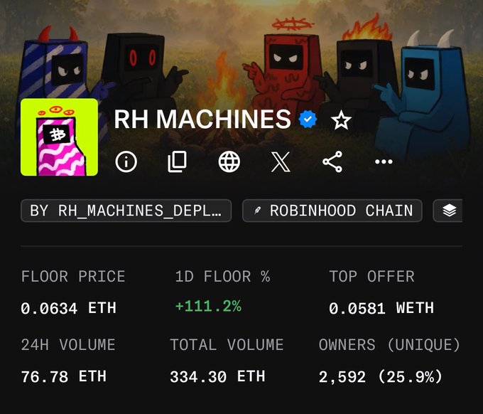 A screenshot of an NFT collection profile for 'RH MACHINES' on Robinhood Chain, showing a floor price of 0.0634 ETH and 24H volume of 76.78 ETH.