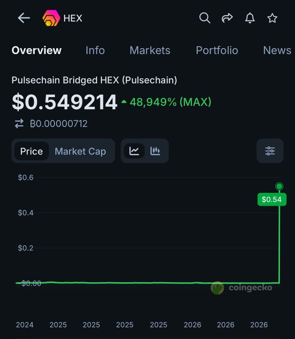 A CoinGecko chart of Pulsechain Bridged HEX (Pulsechain) showing its price surging to $0.549214—a 48,949% gain—nearly matching its 2021 all-time high after years of trading near zero, visually supporting the claim of a suspicious "glitch" to the prior ATH.