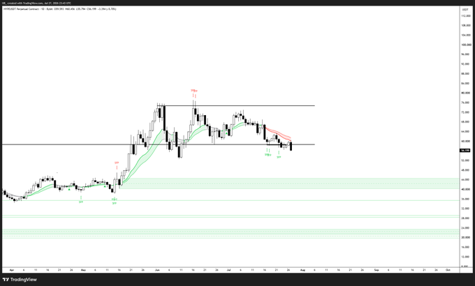 A TradingView daily candlestick chart of $HYPE (US1000) showing price action that rallied to highs near $74 before breaking down below key support, currently trading around $53 and sitting within a green demand zone, aligning with the post's bearish view that bounces remain shorting opportunities unless price reclaims the ~$60 resistance level.