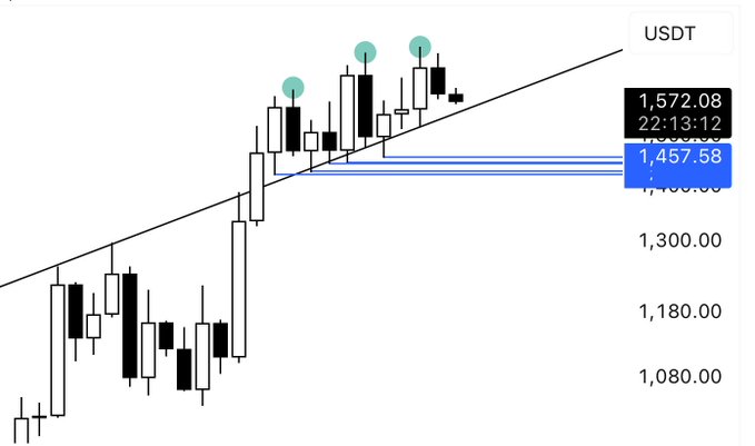 A cryptocurrency price chart showing a candlestick pattern with price levels around 1,572.08 and 1,457.58 marked for USDT, with an upward trend line drawn.